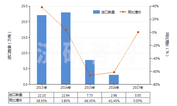 2013-2017年中國(guó)磷酸氫二銨(HS31053000)進(jìn)口量及增速統(tǒng)計(jì)